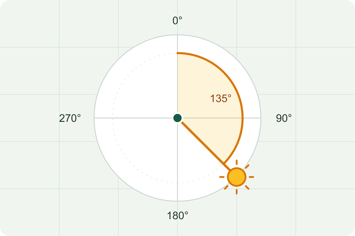 Compass diagram showing a sun bearing of 135 degrees clockwise from north, pointing south-east.